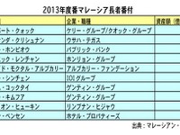 マレーシア長者番付、クォック氏が首位堅持　2位もアナンダ氏で変わらず 画像