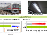 東急、2013年度から全新造車両にLED車内照明を導入 画像