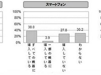 家庭でのセキュリティ導入、スマホはPCの半分……パパはIT管理人不合格？ 画像