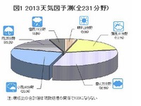 2013年度の業界天気、「曇り」が目立つも改善の兆し…帝国データバンク 画像