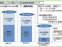 関西国際空港、着陸料などを引き下げ…航空会社の拠点化を促進 画像