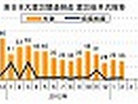 東日本大震災関連倒産、件数は10か月連続のマイナス…2月 東京商工リサーチ 画像