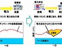 NEC、EV搭載の蓄電池を使った次世代デマンドレスポンス技術を開発 画像