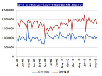 日本・中国間荷動き動向、2012年累計は往・復ともに減 画像