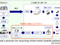 ホンダ、HV用ニッケル水素バッテリーのレアアース再利用システムを確立 画像