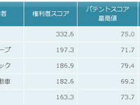 車載用カメラ、特許総合力トップはデンソー…パテント・リザルトまとめ 画像