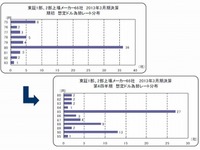1ドル85円、1ユーロ115円が最多…上場メーカー第4四半期想定為替レート 画像