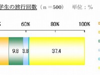 卒業旅行、家族と行くなら費用は気にしない…楽天トラベル調べ 画像