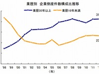 東京商工リサーチ、企業倒産の平均寿命は23.5年…2012年 画像