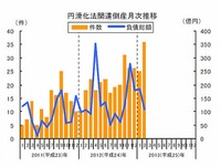 中小企業金融円滑化法適用後の倒産、5か月連続で増加…2月 東京商工リサーチ 画像