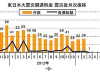 東日本大震災関連倒産、累積件数は阪神・淡路の4.3倍…3月7日現在 東京商工リサーチ 画像