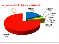 行楽シーズンのキャンピングカー旅行、7割は1週間以内…日本RV協会調べ 画像
