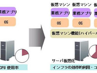 富士通、仮想環境の性能低下原因を特定する分析技術を開発 画像