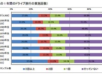 SA・PAは飲食、道の駅は地場産品の購入が目的…JTB総研調べ 画像