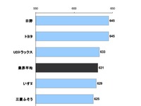 小型トラック顧客満足度、トヨタと日野がトップ…JDパワー 画像