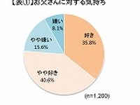 父親とのドライブデート、4割の娘は「あり」と回答…M1・F1総研調べ 画像