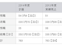 デンソー2014年度の採用計画、技能職を増員 画像
