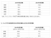 アイシン精機、2014年度採用計画…キャリア採用が大幅増 画像
