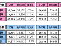 2月の自動車販売、前年同月比は2.2％増に　マレーシア 画像