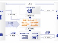 佐川急便、回収サポートシステムを開始 画像