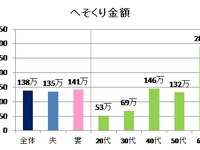 へそくりの平均金額約138万円、使い道は「子ども」や「レジャー」…オリックス銀行調べ 画像