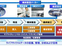 富士通、航空機部品の固体管理と履歴を実現するソリューションを提供 画像