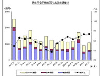 カーナビ、5か月連続のマイナス…2月 JEITA調べ 画像
