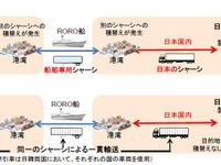 韓国シャーシの日本国内通行開始　国交省の相互通行プロジェクト 画像
