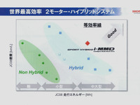 “世界最高効率”をうたう アコードハイブリッド、リッター30km超えなるか!? 画像