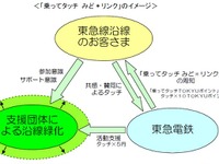 東急電鉄、沿線で緑化推進する「乗ってタッチ みど＊リンク」を4月1日から開始 画像