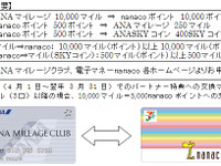 ANA、セブンイレブンと提携、ANAマイルとnanacoポイント交換など 画像