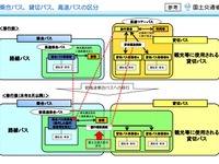高速ツアーバス、事故再発防止へ「安全・安心回復プラン」…国交省 画像