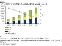 国内パブリッククラウド市場、2012年は前年比44.8％増の大幅成長 画像