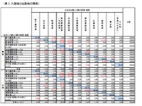 韓国人旅行者の73％、台湾人旅行者の91％が2年以内に日本への再訪問を希望…JTB調査 画像