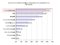 月に1度のタイヤ空気圧点検、6割が実施せず…日本自動車タイヤ協会調べ 画像
