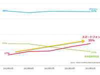 利用実態調査、スマートフォンのネット利用割合が携帯電話を逆転（ニールセン） 画像