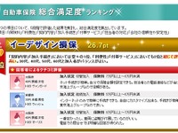 イーデザイン損保、5つ目の顧客満足度1位を獲得…楽天調べ 画像