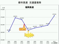 2012年度、福岡・北九州両高速とも微増、環状線の効果…4月5日発表 画像