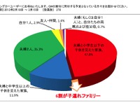 GWのキャンピングカー旅行、子連れのファミリーが中心…日本RV協会調べ 画像