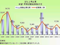 上場企業の早期希望退職者募集状況、3カ月で34社、募集人数はルネサスがトップ 画像