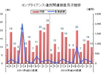 コンプライアンス違反企業の倒産件数141件、税金関連の違反が高水準…2012年度 画像