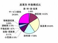 東日本大震災関連倒産、累積件数は1136件…4月5日現在 東京商工リサーチ 画像