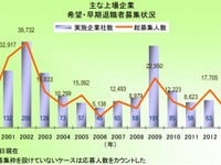 2013年の希望・早期退職者募集実施企業、3か月で前年の半数超え…東京商工リサーチ調べ 画像