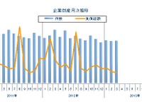 企業倒産件数が22年ぶりに1000件割れ…3月東京商工リサーチ 画像
