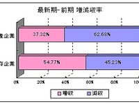 2012年に倒産した企業、赤字比率が55.3%、約半数が債務超過…2012年東京商工リサーチ 画像