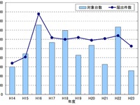 リコール対象台数65％減、2011年度分析結果　国交省 画像