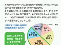 自工会、高速道路走行の二輪車ライダーに事故防止注意喚起…70％以上が単独事故 画像