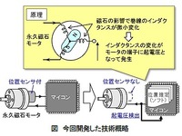 日立、位置センサー無しで永久磁石モーターを制御 画像