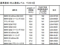 BMW、エコ意識育成が結実…「燃費基準達成・向上達成レベルベスト10」に9台ランクインの理由 画像