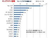 ロングステイ希望国トップはマレーシア　7年連続 画像